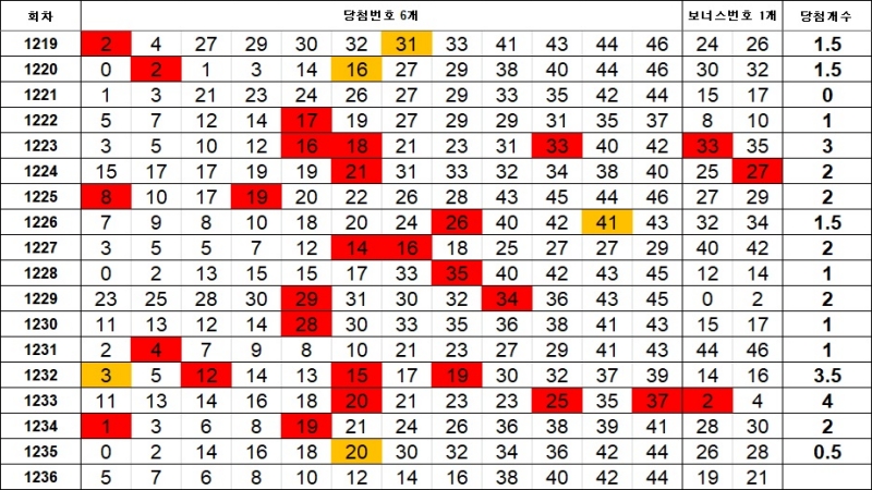 7. 이웃수 1236회