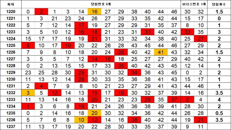 7. 이웃수 1237회