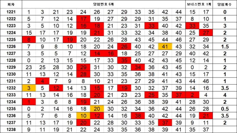 7. 이웃수 1238회