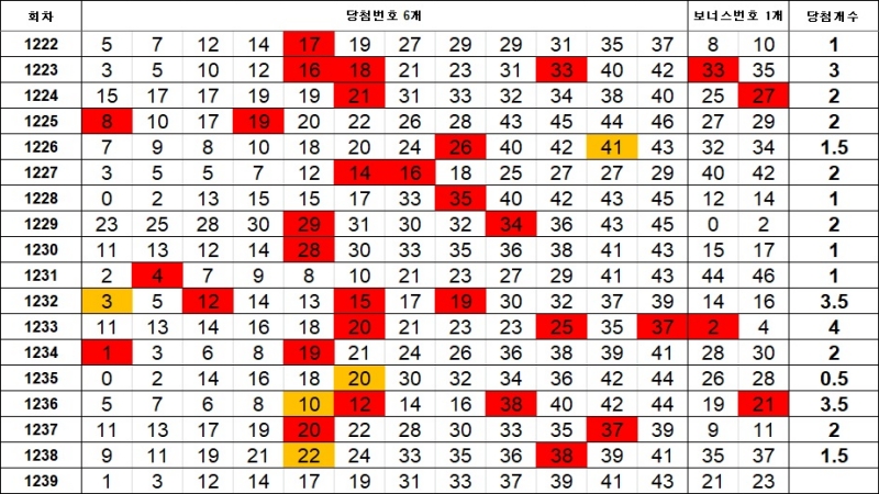 7. 이웃수 1239회
