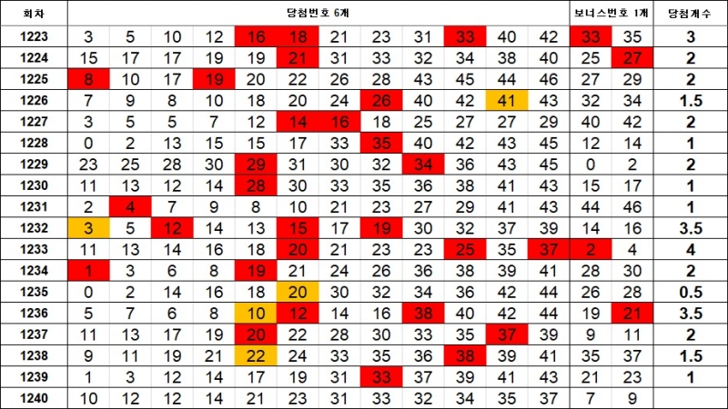 7. 이웃수 1240회