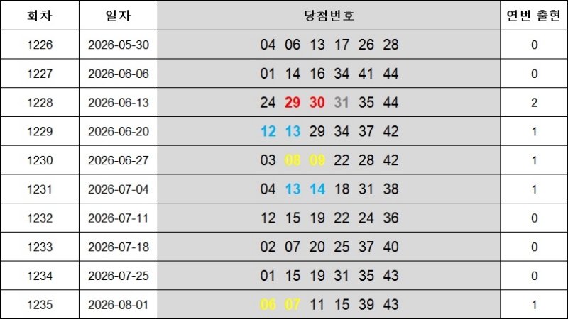 8. 연속번호 1236회