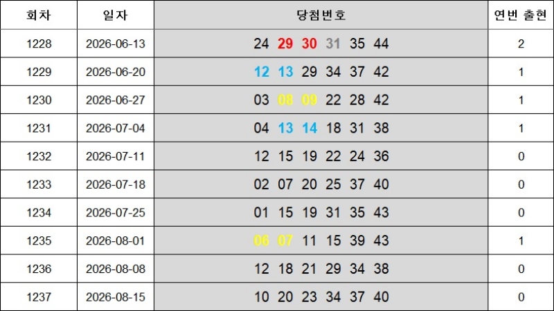 8. 연속번호 1238회