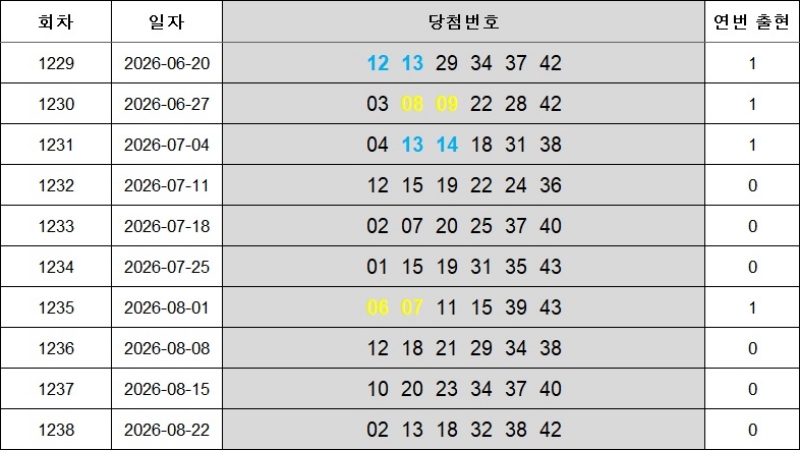 8. 연속번호 1239회