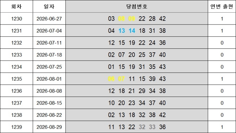 8. 연속번호 1240회