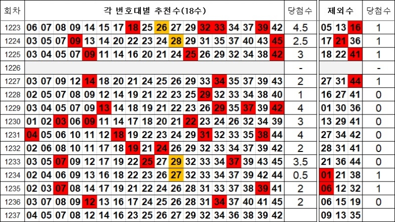 로또 1237회 제외수 및 추천수