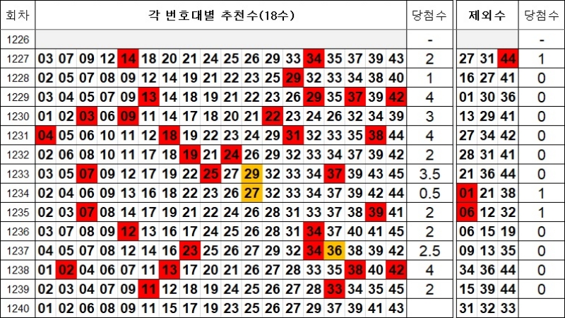 로또 1240회 제외수 및 추천수