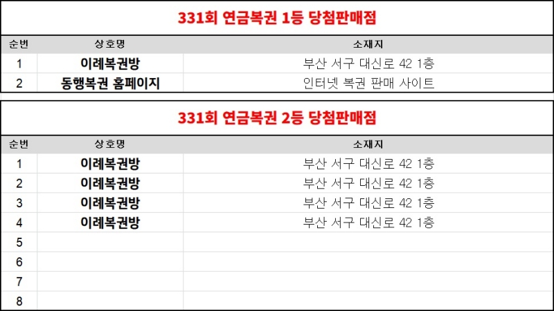 331회 연금복권 당첨판매점 지역