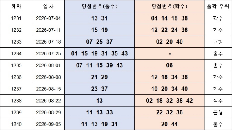 6. 홀짝번호 1241회