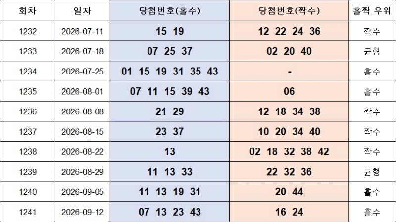 6. 홀짝번호 1242회