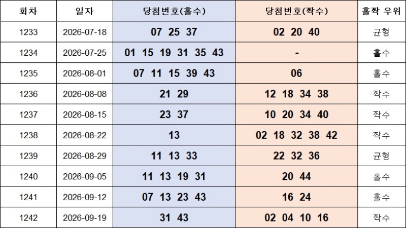6. 홀짝번호 1243회