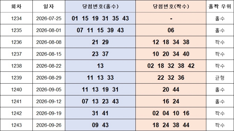6. 홀짝번호 1244회