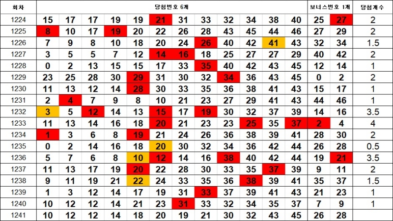 7. 이웃수 1241회