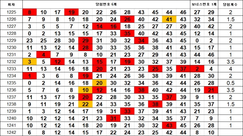 7. 이웃수 1242회