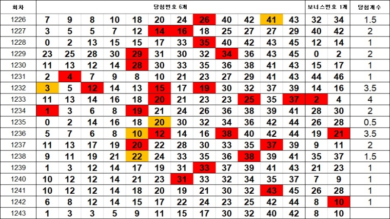 7. 이웃수 1243회