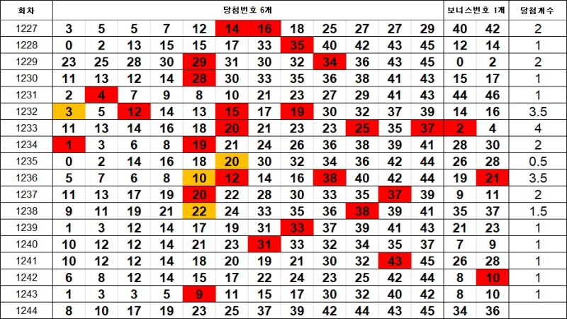 7. 이웃수 1244회