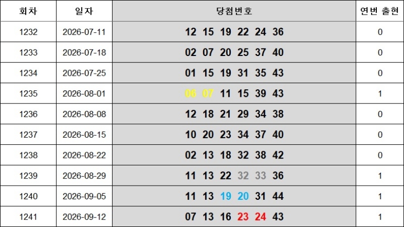 8. 연속번호 1242회