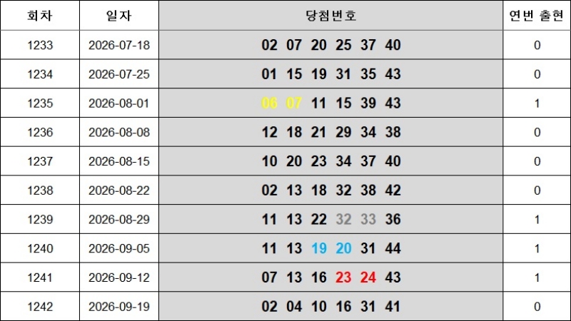 8. 연속번호 1243회