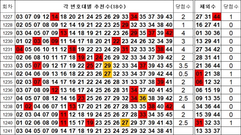 로또 1241회 제외수 및 추천수