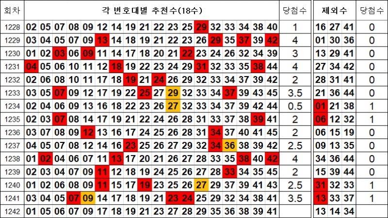 로또 1242회 제외수 및 추천수
