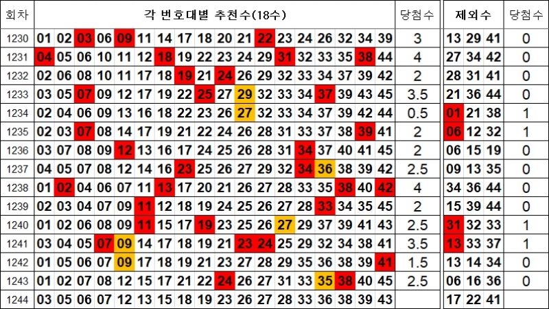 로또 1244회 제외수 및 추천수