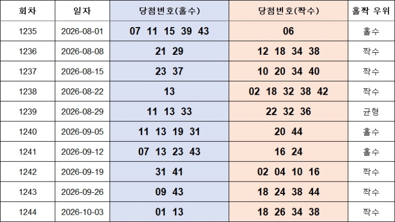6. 홀짝번호 1245회