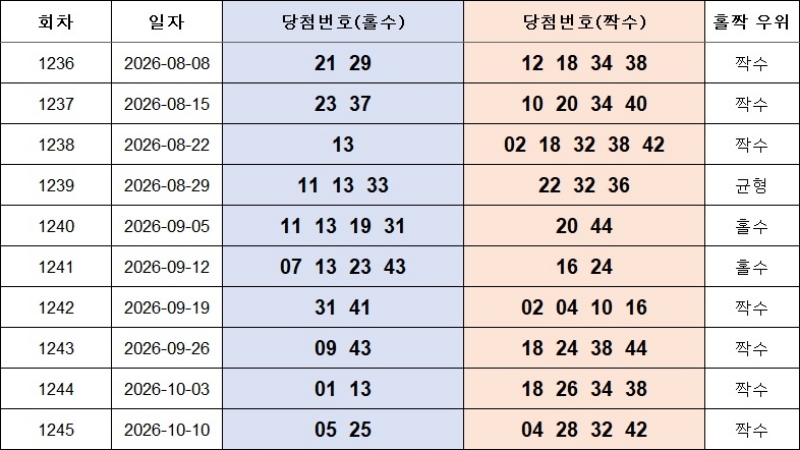 6. 홀짝번호 1246회