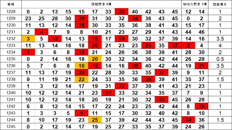 7. 이웃수 1245회