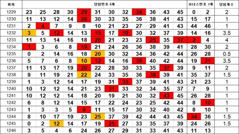 7. 이웃수 1246회