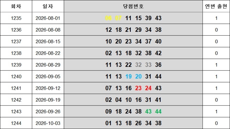 8. 연속번호 1245회