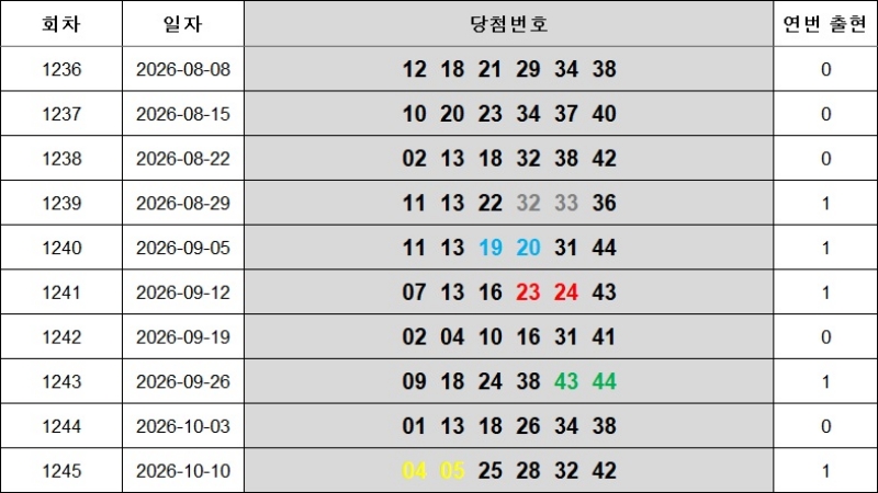 8. 연속번호 1246회