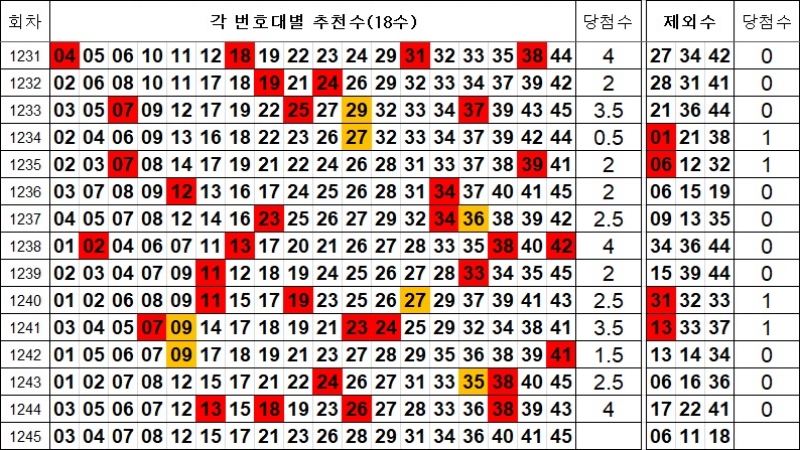 로또 1245회 제외수 및 추천수