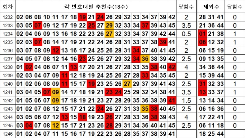 로또 1246회 제외수 및 추천수