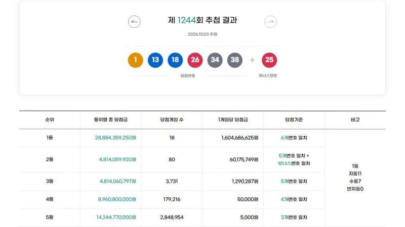 지난 1244회차 추첨 결과